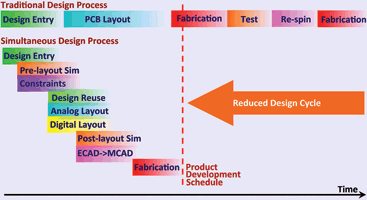 Figure 1. Traditional design process compared to the simultaneous design process.